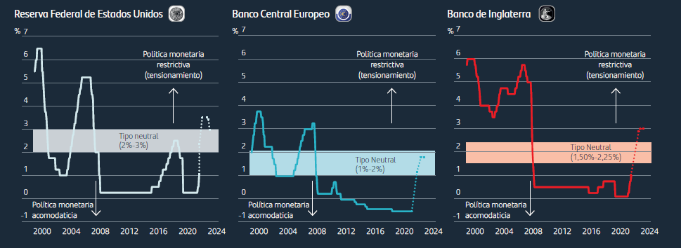 La política monetaria se estima que se sitúe en terreno restrictivo por primera vez desde la Gran Crisis Financiera de 2008